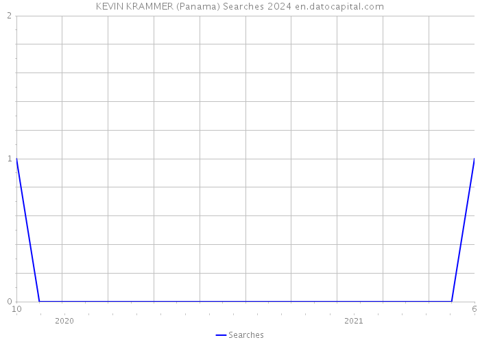 KEVIN KRAMMER (Panama) Searches 2024 