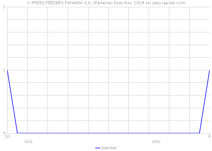 X-PRESS FEEDERS PANAMA S.A. (Panama) Searches 2024 