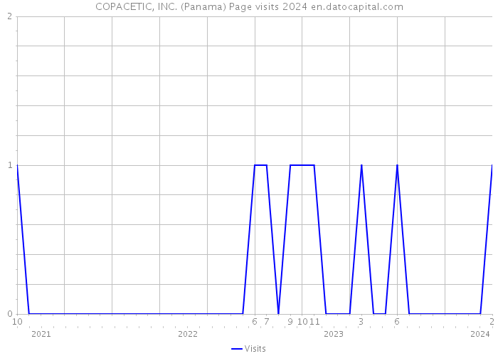 COPACETIC, INC. (Panama) Page visits 2024 