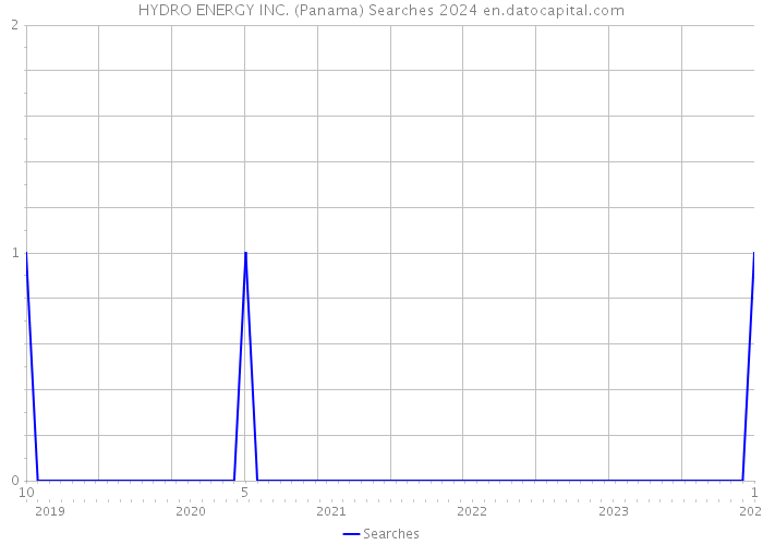 HYDRO ENERGY INC. (Panama) Searches 2024 