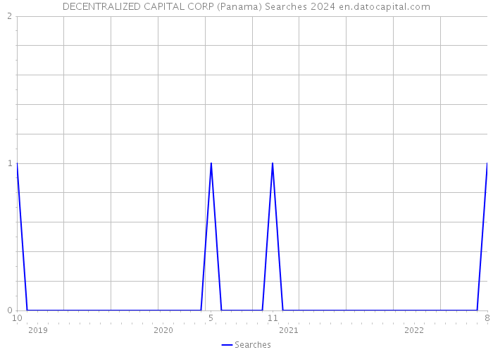 DECENTRALIZED CAPITAL CORP (Panama) Searches 2024 