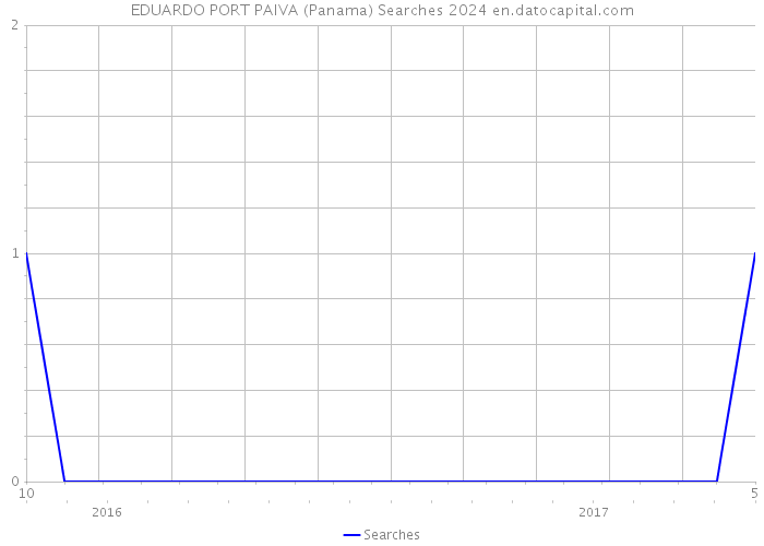 EDUARDO PORT PAIVA (Panama) Searches 2024 