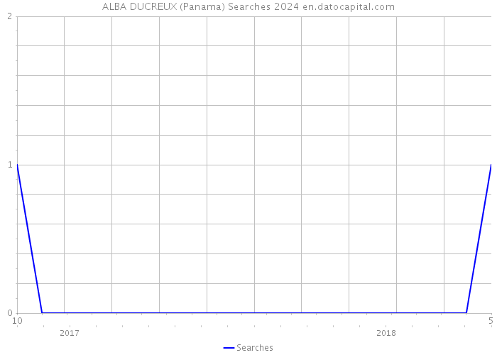 ALBA DUCREUX (Panama) Searches 2024 