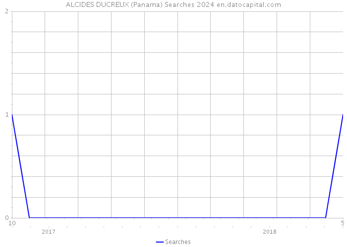 ALCIDES DUCREUX (Panama) Searches 2024 