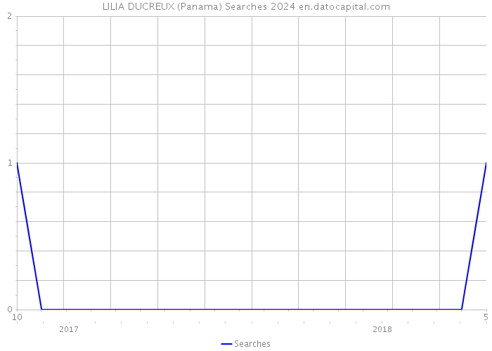 LILIA DUCREUX (Panama) Searches 2024 