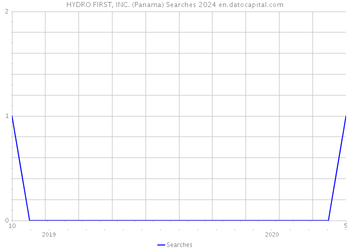 HYDRO FIRST, INC. (Panama) Searches 2024 