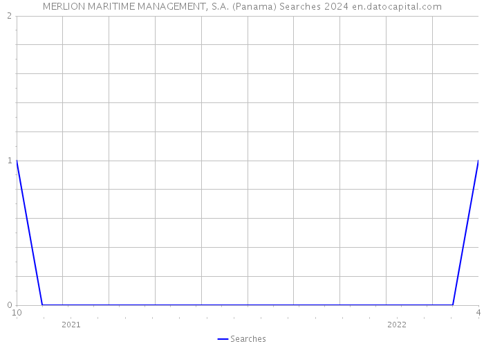 MERLION MARITIME MANAGEMENT, S.A. (Panama) Searches 2024 