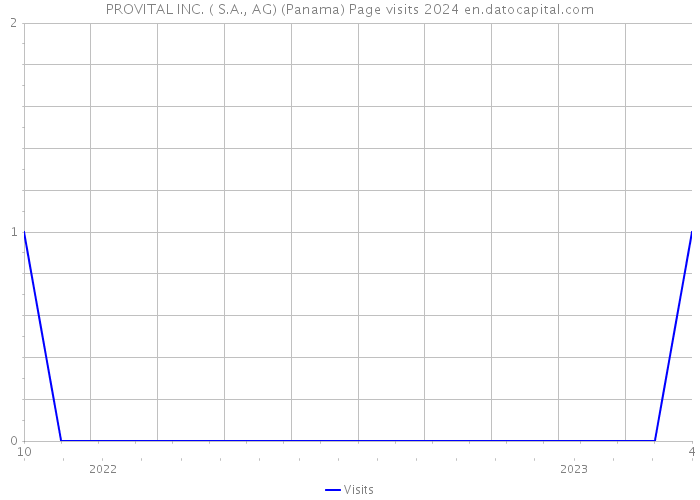 PROVITAL INC. ( S.A., AG) (Panama) Page visits 2024 