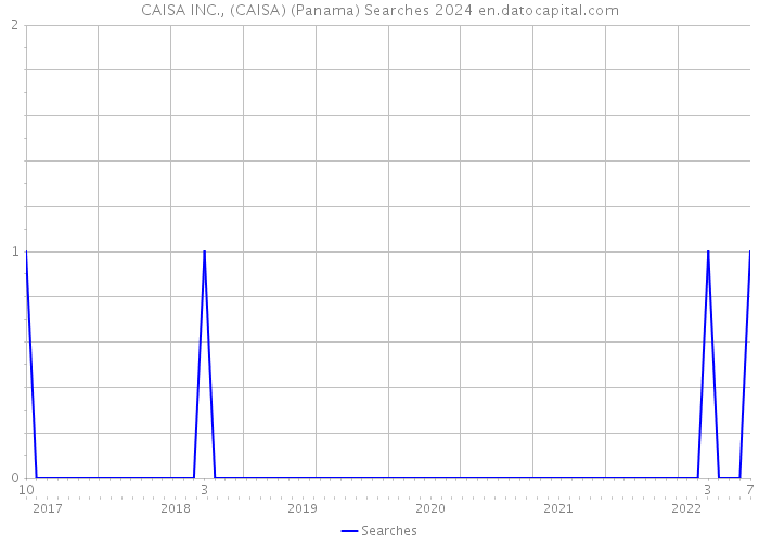 CAISA INC., (CAISA) (Panama) Searches 2024 