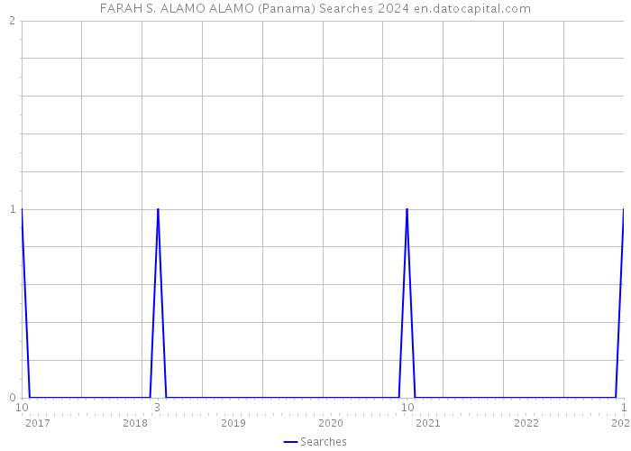 FARAH S. ALAMO ALAMO (Panama) Searches 2024 