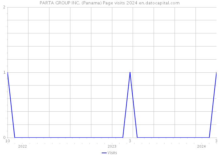 PARTA GROUP INC. (Panama) Page visits 2024 