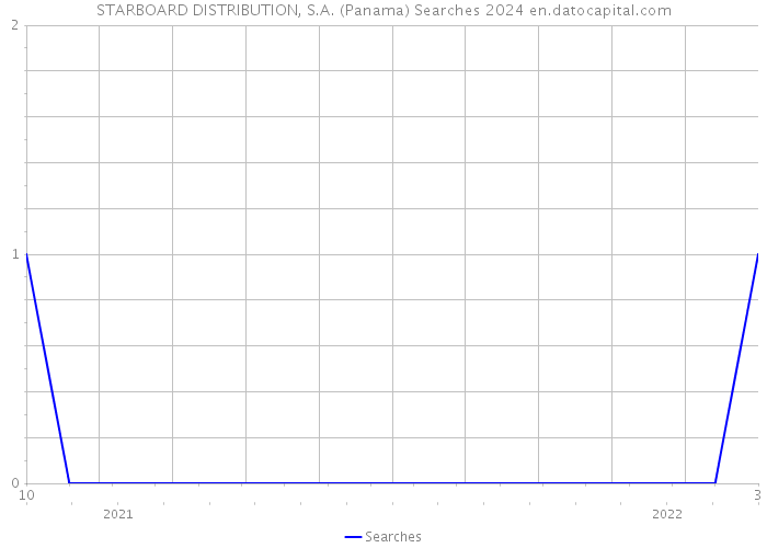 STARBOARD DISTRIBUTION, S.A. (Panama) Searches 2024 