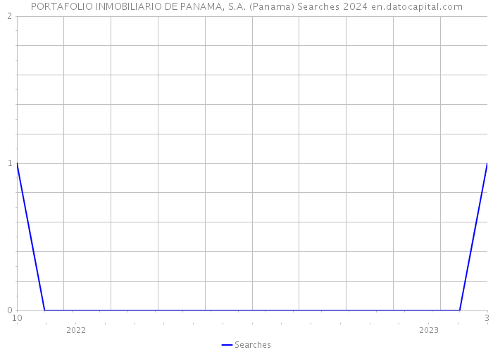 PORTAFOLIO INMOBILIARIO DE PANAMA, S.A. (Panama) Searches 2024 