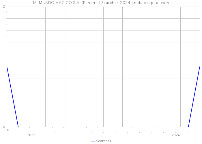 MI MUNDO MAGICO S.A. (Panama) Searches 2024 