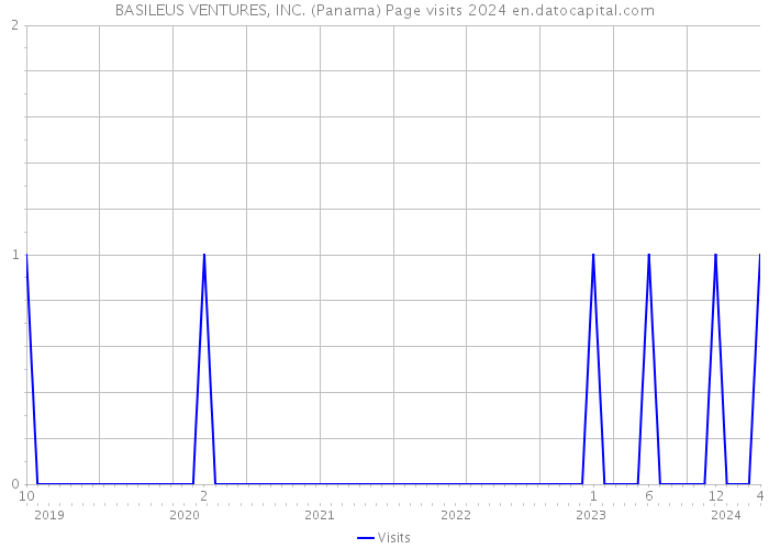 BASILEUS VENTURES, INC. (Panama) Page visits 2024 