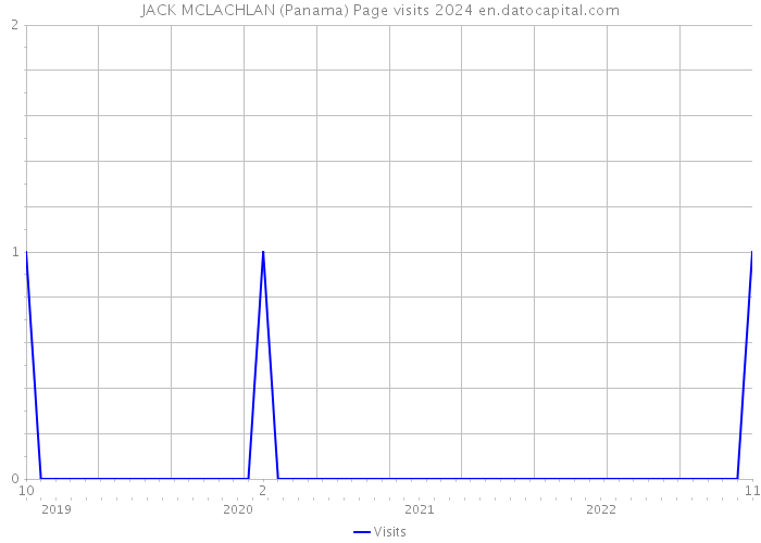 JACK MCLACHLAN (Panama) Page visits 2024 