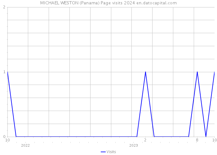 MICHAEL WESTON (Panama) Page visits 2024 