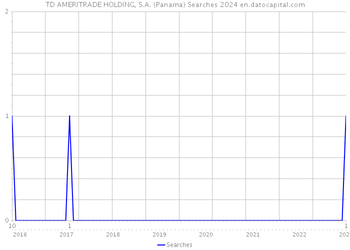 TD AMERITRADE HOLDING, S.A. (Panama) Searches 2024 