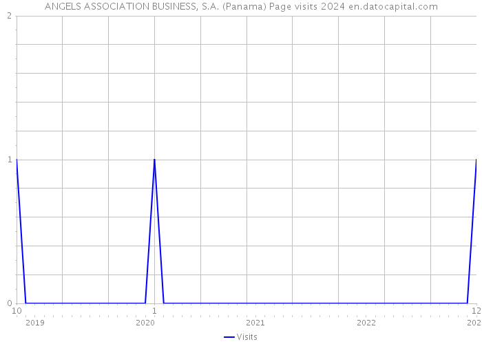 ANGELS ASSOCIATION BUSINESS, S.A. (Panama) Page visits 2024 