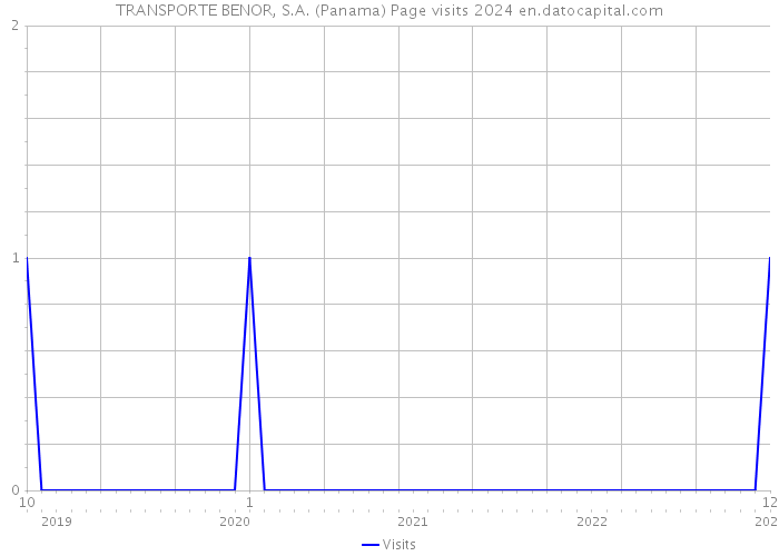 TRANSPORTE BENOR, S.A. (Panama) Page visits 2024 