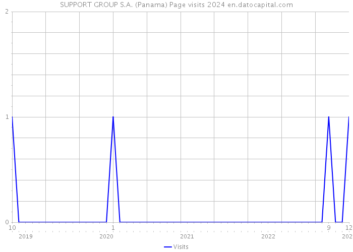SUPPORT GROUP S.A. (Panama) Page visits 2024 