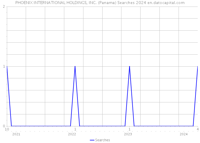 PHOENIX INTERNATIONAL HOLDINGS, INC. (Panama) Searches 2024 