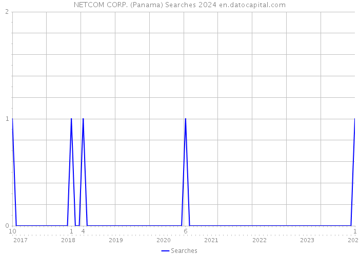 NETCOM CORP. (Panama) Searches 2024 