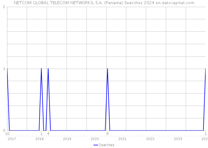 NETCOM GLOBAL TELECOM NETWORKS, S.A. (Panama) Searches 2024 