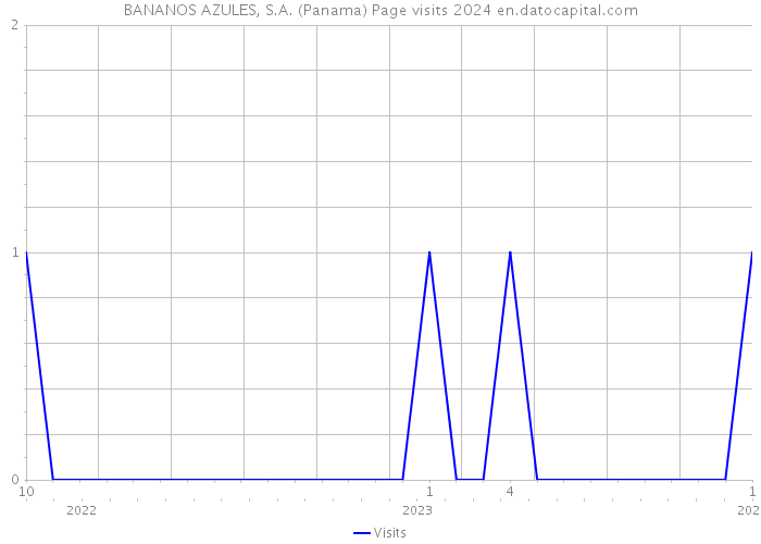 BANANOS AZULES, S.A. (Panama) Page visits 2024 