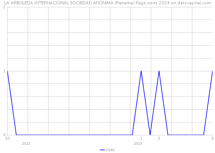 LA ARBOLEDA INTERNACIONAL SOCIEDAD ANONIMA (Panama) Page visits 2024 