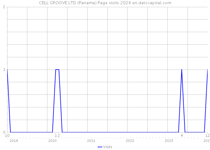 CELL GROOVE LTD (Panama) Page visits 2024 
