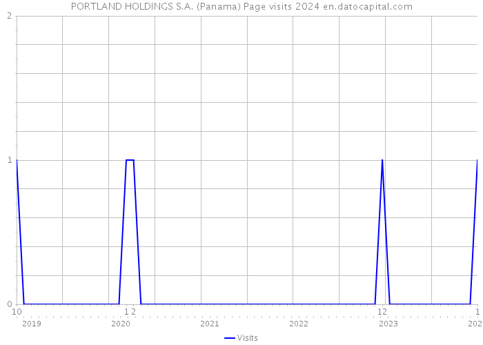 PORTLAND HOLDINGS S.A. (Panama) Page visits 2024 