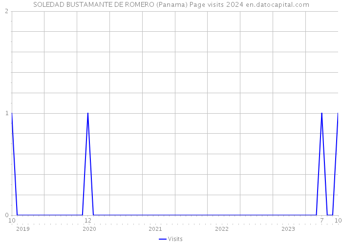 SOLEDAD BUSTAMANTE DE ROMERO (Panama) Page visits 2024 