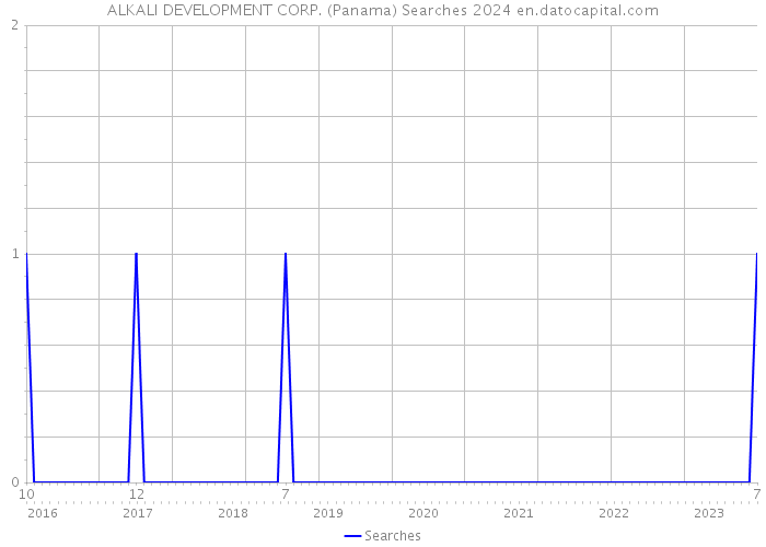 ALKALI DEVELOPMENT CORP. (Panama) Searches 2024 