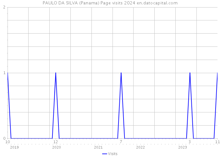 PAULO DA SILVA (Panama) Page visits 2024 