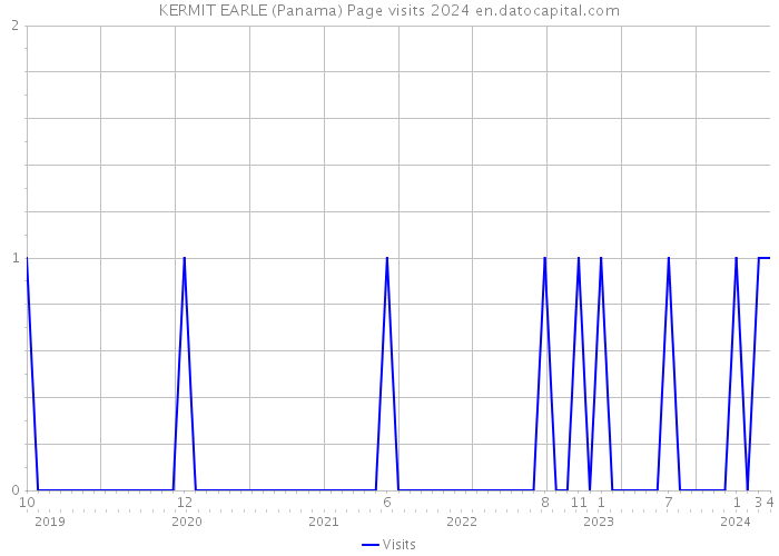 KERMIT EARLE (Panama) Page visits 2024 