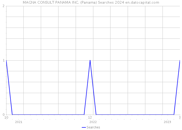 MAGNA CONSULT PANAMA INC. (Panama) Searches 2024 