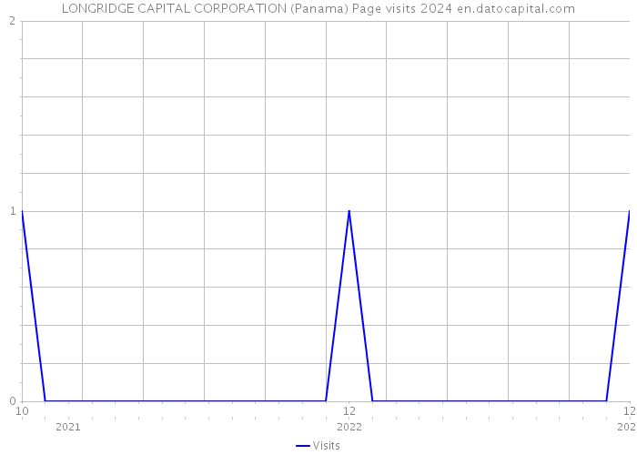 LONGRIDGE CAPITAL CORPORATION (Panama) Page visits 2024 