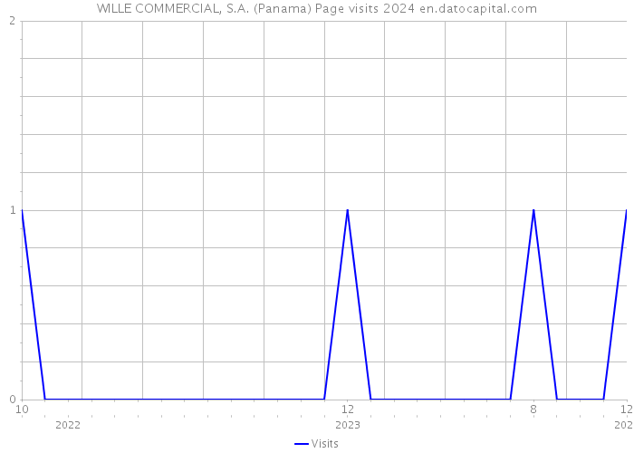 WILLE COMMERCIAL, S.A. (Panama) Page visits 2024 