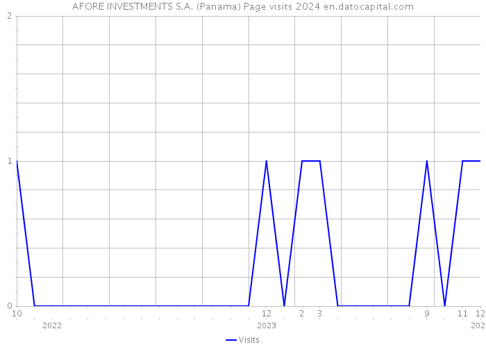 AFORE INVESTMENTS S.A. (Panama) Page visits 2024 