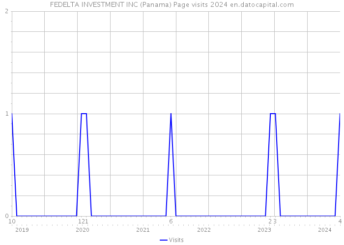 FEDELTA INVESTMENT INC (Panama) Page visits 2024 