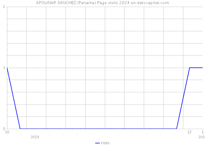 APOLINAR SANCHEZ (Panama) Page visits 2024 