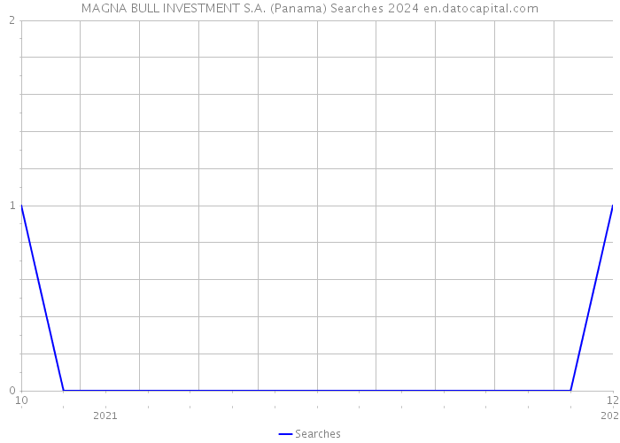 MAGNA BULL INVESTMENT S.A. (Panama) Searches 2024 