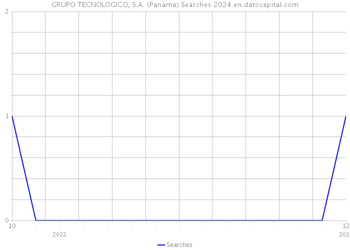 GRUPO TECNOLOGICO, S.A. (Panama) Searches 2024 