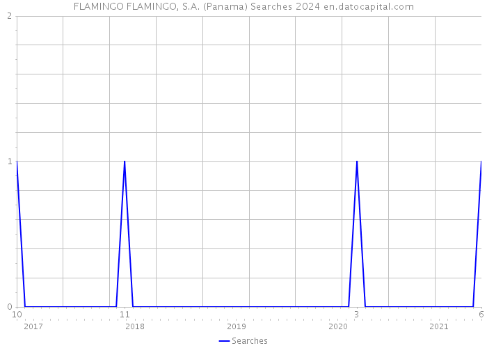 FLAMINGO FLAMINGO, S.A. (Panama) Searches 2024 