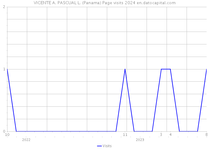 VICENTE A. PASCUAL L. (Panama) Page visits 2024 