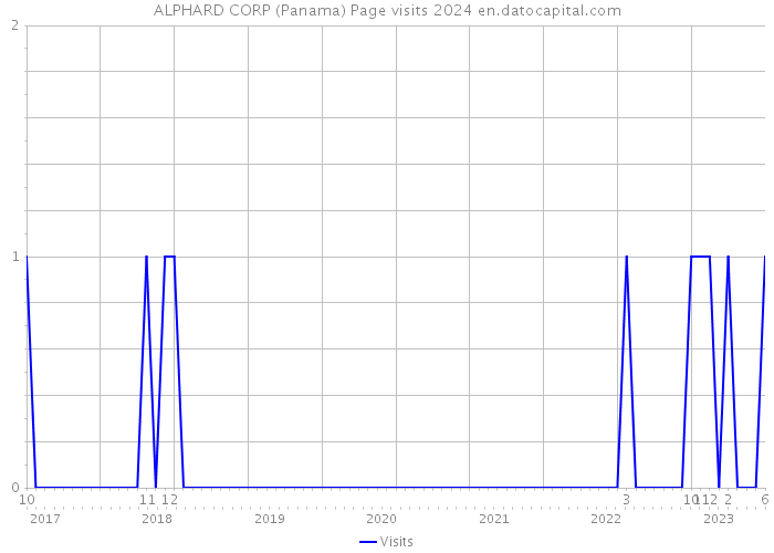 ALPHARD CORP (Panama) Page visits 2024 