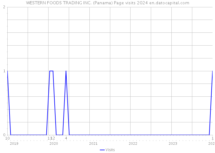 WESTERN FOODS TRADING INC. (Panama) Page visits 2024 