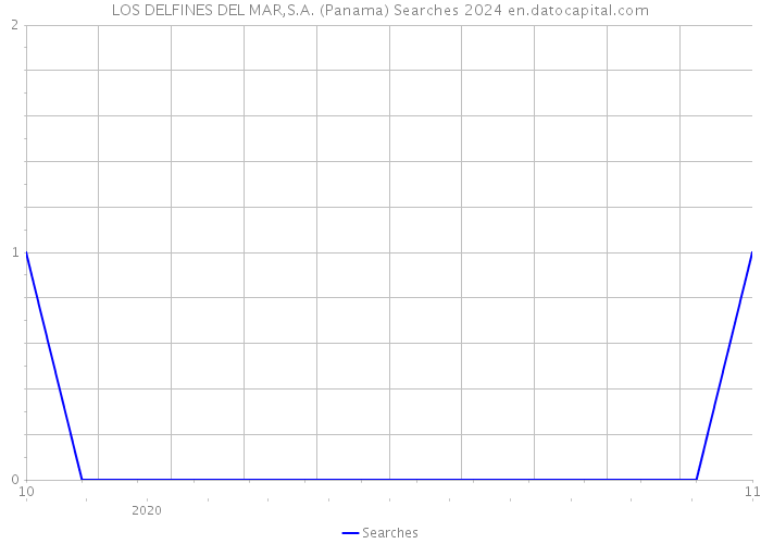 LOS DELFINES DEL MAR,S.A. (Panama) Searches 2024 