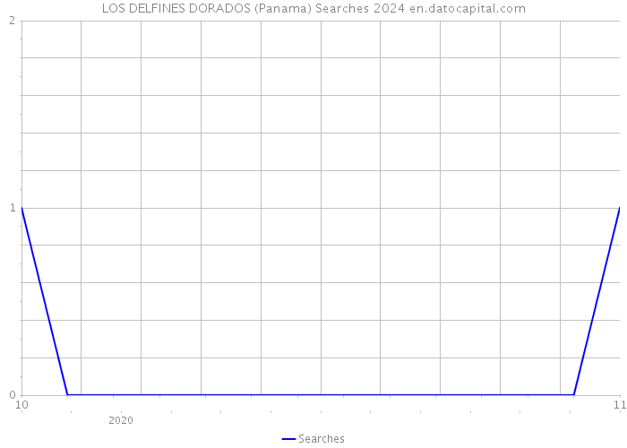 LOS DELFINES DORADOS (Panama) Searches 2024 